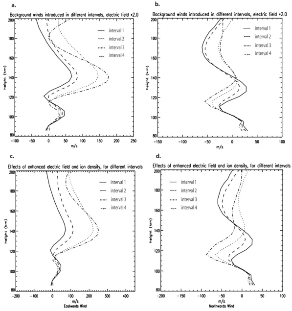 Fig. 7. (a), (b) Effects of multiplying the electric field magnitude by 2.0 for background winds introduced at the beginning of different intervals