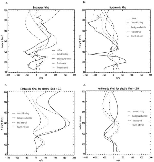 Fig. 8. (a), (b) Response of the neutral winds to different combinations of auroral forcing and background winds and tides, with ARIA I observations included for comparison
