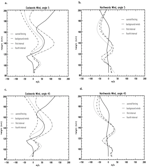Fig. 9. Response of the neutral winds to different combinations of auroral forcing and background winds and tides, for different angles between the background wind field and the auroral direction (a), (b) 5 deg, (c), (d) 45 deg.