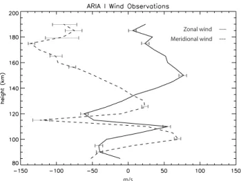 Fig. 1. Neutral winds observed during the ARIA I Campaign on 3 March 1992.
