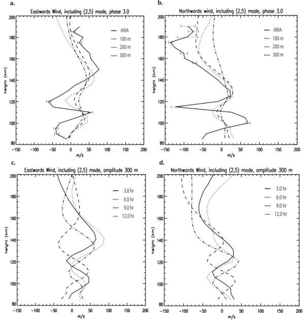 Fig. 2. (a), (b) Response of the neutral winds to changes in the (2,5) mode tidal amplitude in the background winds compared with ARIA I observations, and (c), (d) response of the neutral wind to changes in (2,5) mode tidal phase in the background winds.