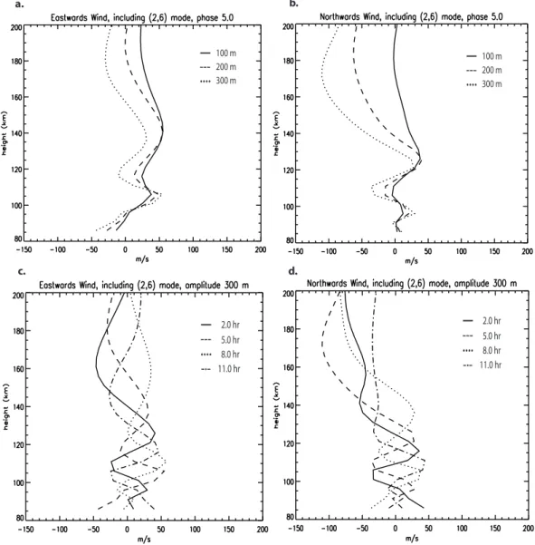 Fig. 3. (a), (b) Response of the neutral winds to changes in the (2,6) mode tidal amplitude in the background winds, and (c), (d) response of the neutral wind to changes in (2,6) mode tidal phase in the background winds.