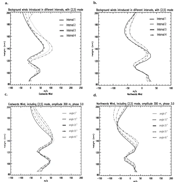 Fig. 4. (a), (b) Effects of introducing background winds including the (2,5) mode at the beginning of different intervals, and (c), (d) effects of changing the angle between the aurora and the background wind field.