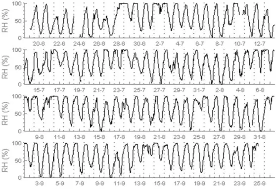 Fig. 5. Time series for the rela- rela-tive humidity for the 1997 WELSONS experiment. Values