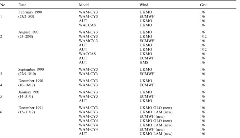 Table 2. The 26 implemented runs for the intercomparison study in Aegean Sea