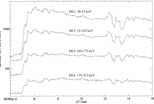 Fig. 1. Overview of 38–315 keV hourly-and spin-averaged intensities of magnetically deflected electrons as measured by the WART B detector of the HI-SCALE experiment for the interval 4–16 May 2000, during a major solar flare electron event.