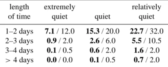 Table 1. Yearly occurrence frequency of different lengths of quiet periods. Bold numbers are for the entire K p database (1932–2000) and non-bold refer to the two-year period during solar minumum (1996–1997)