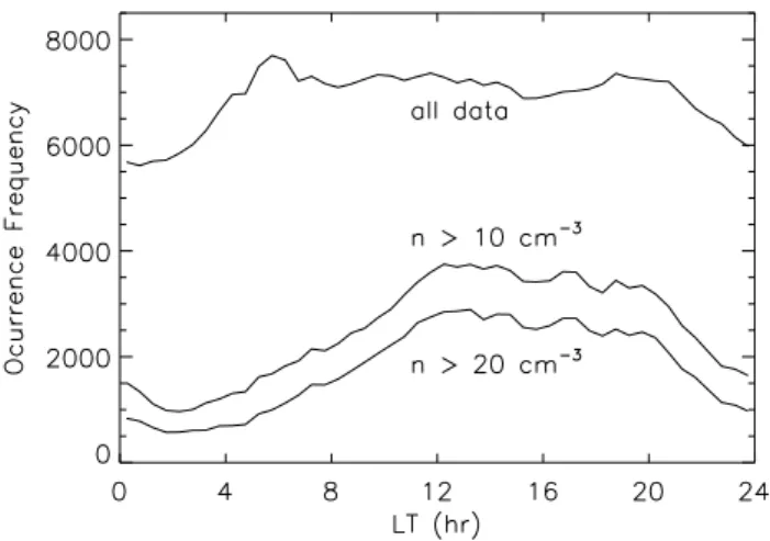 Fig. 2. Occurrence frequency (per half hour bin) of density mea- mea-surements as a function of local time