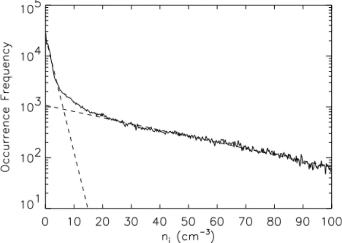Fig. 4. The solid curves are the 25th, 50th and 75th percentile densi- densi-ties, and the dashed curve is the best fit cosine to the 75th percentile, given by n(cm −3 ) = 53.2 + 18.0 cos(LT − 13.4 h).