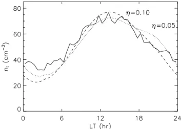 Fig. 5. MSKPM predictions with a uniform exobase and the parametrized FLIP exobase that varies with local time
