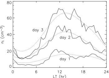 Fig. 7. Observations of the 75th percentile level during the first day, second day, and third day of a quiet period (solid lines)