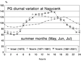 Fig. 1b. The same as in Fig. 1a., but for summer months (May, June and July).