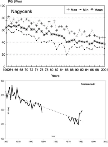 Figure 4b shows the decrease in PG found at Eskdalemuir, based on annual averages from the 1920s to the 1980s in the last century (Harrison, 2003)