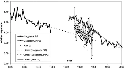 Fig. 5. Relative changes in PG found at Eskdalemuir (circles) and Nagycenk (stars), using the mean values of PG found at Eskdalemuir 1920–1981 (190 V/m) and Nagycenk 1962–2001 (52 V/m) for normalisation