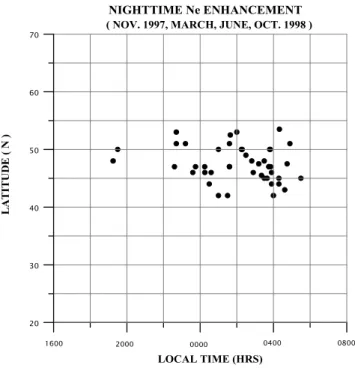 Fig. 4. Plot showing the latitudes of nighttime enhancements versus local time.