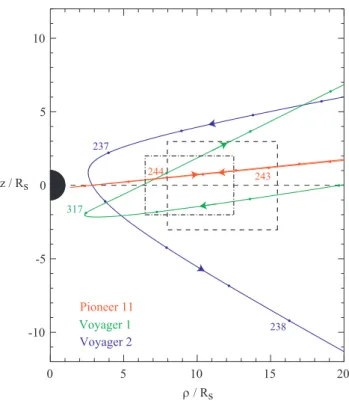 Fig. 2. Plot showing the trajectories of Pioneer-11, and Voyager-1 and -2 relative to Saturn in cylindrical coordinates