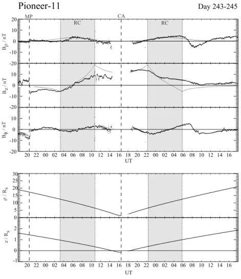 Fig. 5. Plot showing magnetic field and position data for the Pioneer-11 fly-by of Saturn, in the same format as Fig