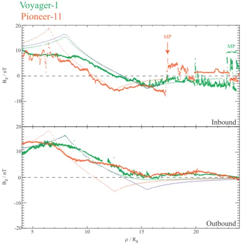 Fig. 6. Comparison of the residual B z fields observed by Pioneer-11 (red) and Voyager-1 (green), plotted versus cylindrical radial distance ρ between 4 and 24 R S 