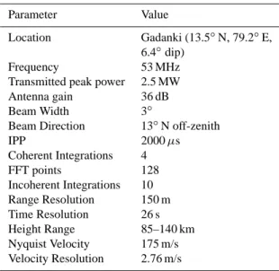 Table 1. Radar specifications and important parameters used for the E region field-aligned irregularities experiment.