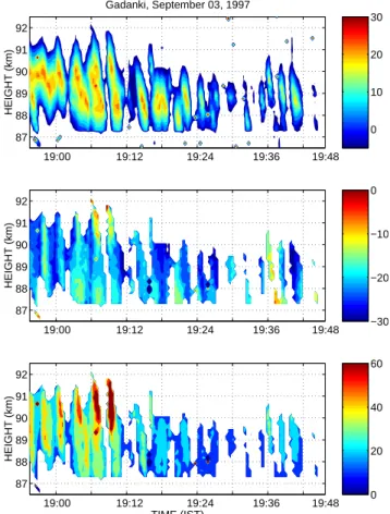 Fig. 3. Height-time variations of (a) SNR, (b) velocity, and (c) spectral width for the time period 12:12–13:17 LT.