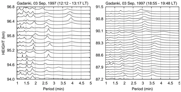 Fig. 5. Spectral density of dominant periods obtained through MEM for the observational period (a) 12:12–13:17 LT, and (b) 18:54–19:48 LT