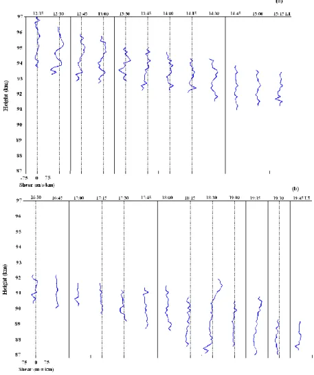Fig. 7. Meridional wind shears computed from 15 min averaged velocity data.