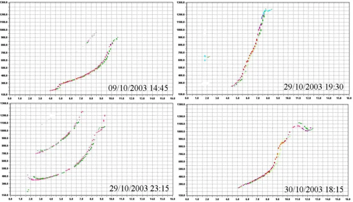 Fig. 7. Examples of ionograms when F3 layer appeared at Jicamarca on geomagnetic quiet  day 9 and disturbed day 29 and 30 October, 2003 (to be continued) 