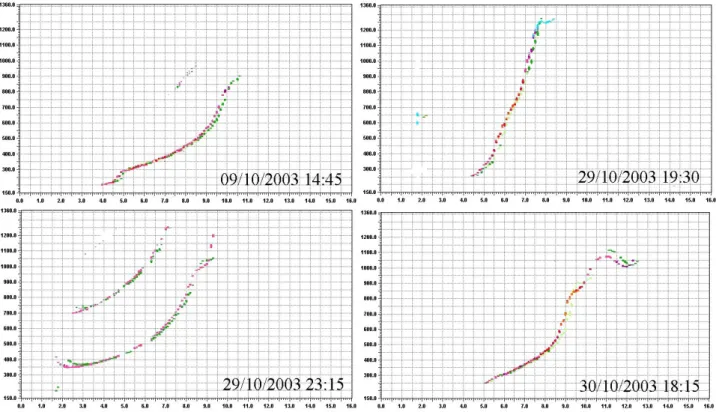 Fig. 7. Examples of ionograms when F3 layer appeared at Jicamarca on geomagnetic quiet  day 9 and disturbed day 29 and 30 October, 2003 (to be continued) 