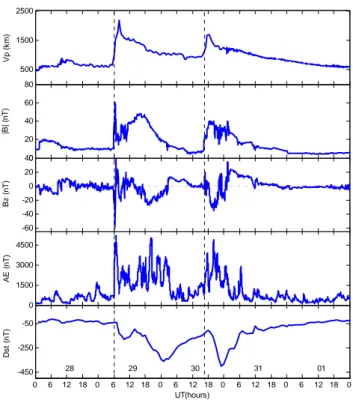 Fig. 1. From the top to bottom are the proton velocity V p , magni- magni-tude of IMF B and its north-south component B z in the GSE  coordi-nate, D st , AE indices during the magnetic storm of 28–31 October 2003