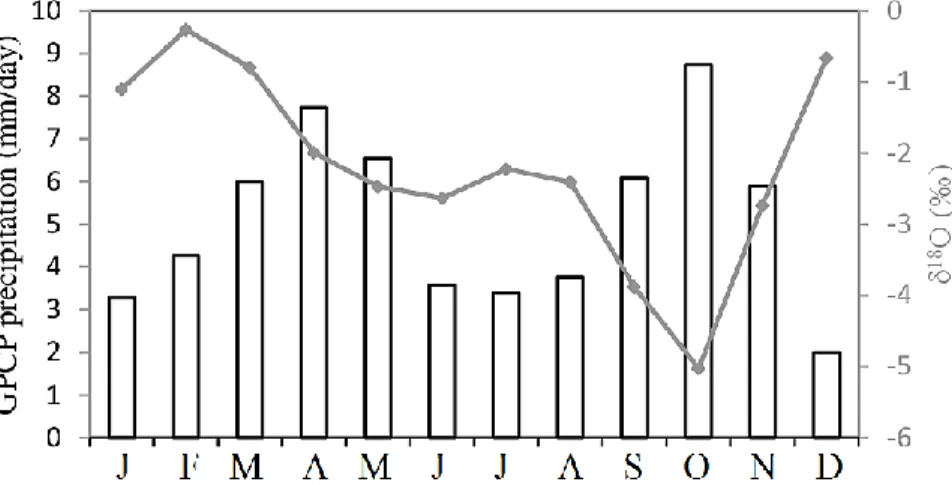 Figure 6. Monthly mean variations of δ 18 O (grey line) and average GPCP precipitations (bars)  recorded over the past 72h along the back trajectories for the 2006-2016 period