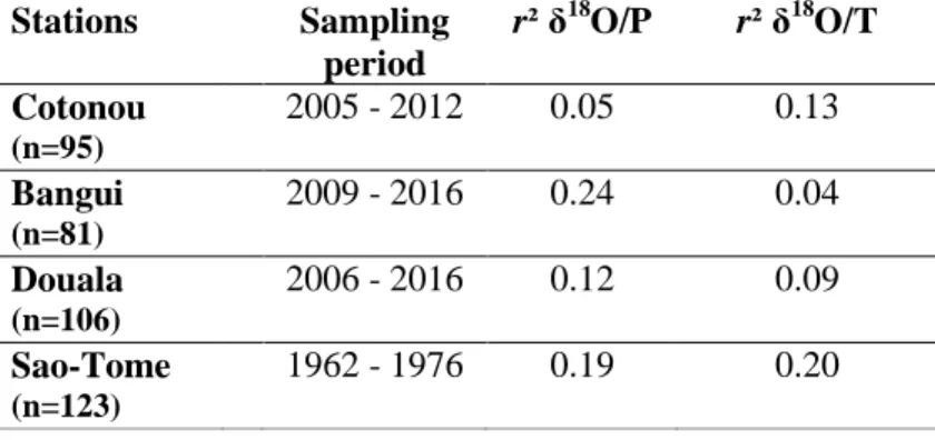Table  2.  Coefficient  of  determination  (r²)  between  δ 18 O  and  local  meteorological  settings  (precipitation  (P)  and  temperature  (T))  for  monthly  GNIP  stations  of  Cotonou,  Bangui,  Douala and Sao-Tome,  at different sampling periods.