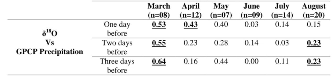 Table 4. F land  statistics during the last 3 days along the air parcels trajectories for the months  of  March,  April  and  May