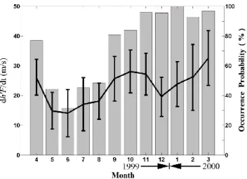 Fig. 6. Seasonal variation in the monthly mean value of I a (soild line) and the associated standard deviation (error bar) during April 1999-March 2000