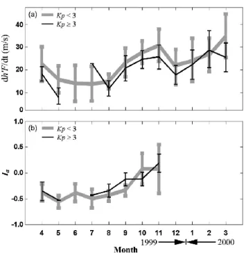 Fig. 8. Seasonal variations of the monthly mean values of dh 0 F/dt (a) and I a (b) between April 1999 and March 2000