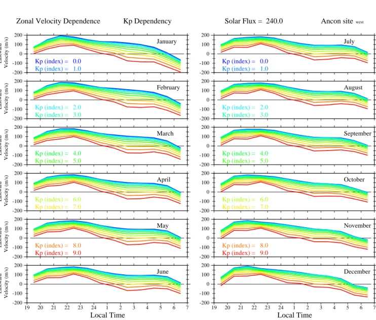 Fig. 6. (b) Ancon zonal drift dependence on K p , solar flux=240.