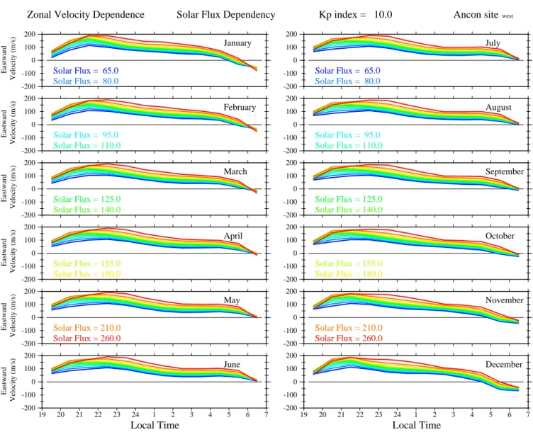 Fig. 6. (c) Ancon zonal drift dependence on solar flux, K p =1.