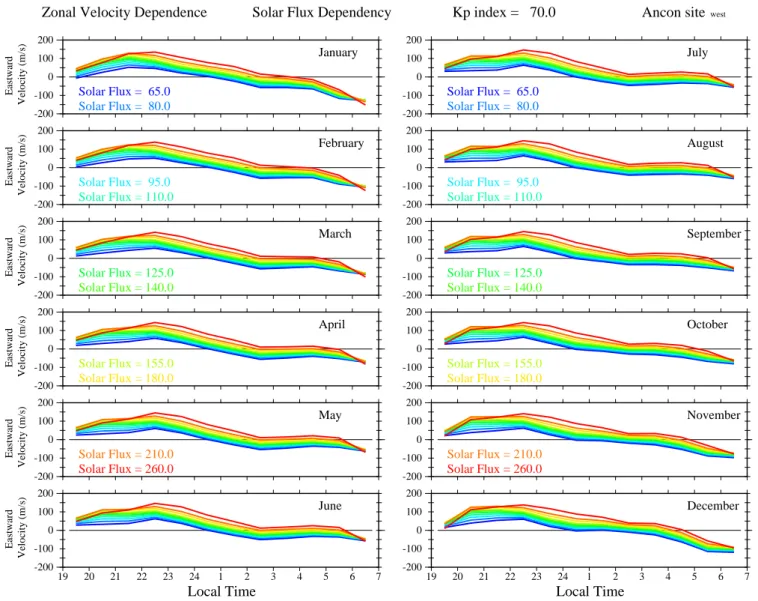 Fig. 6. (d) Ancon zonal drift dependence on solar flux, K p =7.