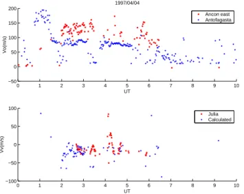 Fig. 10. (a) Average vertical drift calculated from Antofagasta and Ancon-E V 0 data vs