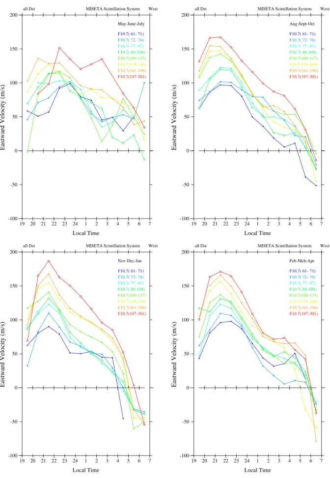 Fig. 2. Seasonal average zonal drifts for Ancon-W vs. local time (LT=UT − 5 h) binned into 8 levels of solar flux activity.
