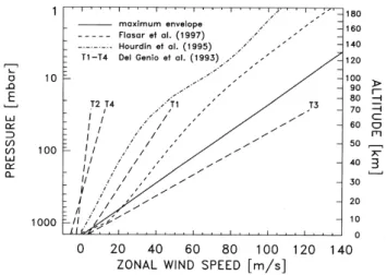 Fig. 1. Models of zonal wind height profiles on Titan at a latitude of 19 ◦ N (reprinted Fig