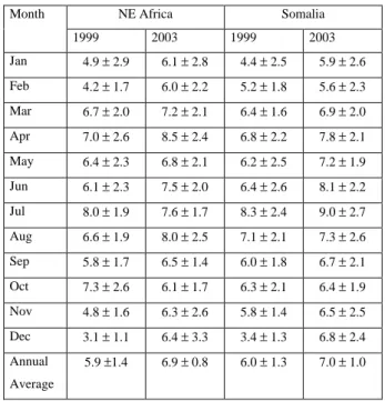 Table 3. Comparison of Monthly Mean IDDI (K).