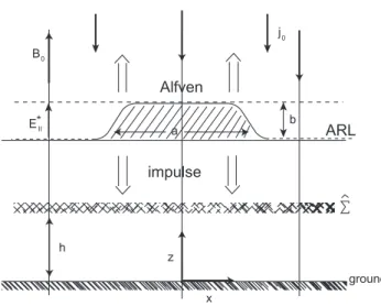 Fig. 2. Model of the Alfv´en impulse generation by the ARL with anomalous electric field E k .