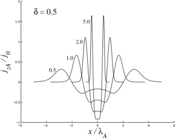 Figure 5 shows the calculated spatial structure (in dimen- dimen-sionless variable x/λ A0 ) of the induced current under the fixed Alfv´en scale λ A0 and ARL smoothness δ = 0.5, for  sev-eral values of p (i.e