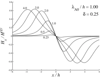 Fig. 7. The numerically calculated spatial structure of the ground magnetic response for several values of α (indicated near curves) and λ A0 / h = 1.0.