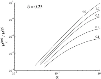 Fig. 8. The numerically calculated dependence of the normalized ground magnetic response peak values on α for several values of λ A0 / h (indicated near curves) and δ = 0.25.