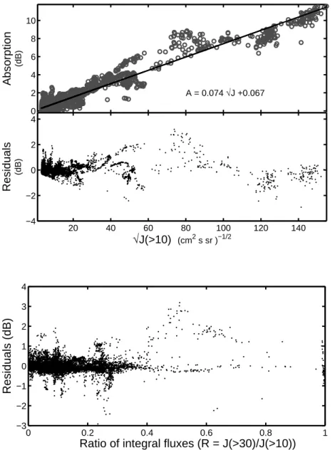 Fig. 6. Linear fit between the square root of the >10 MeV integral flux (J (>10)) and the CNA from the wide beam riometer