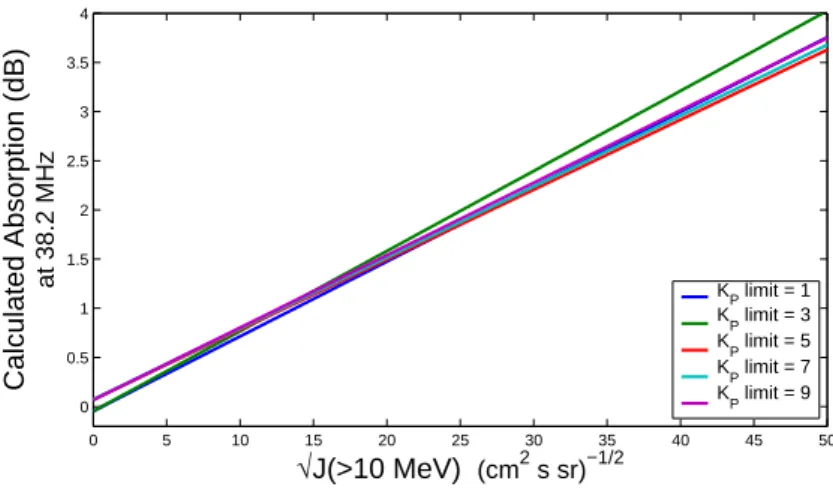 Fig. 8. Flux-absorption relationship calculated for various upper limits of K p . Note the increase away from zero intercept for higher K p 