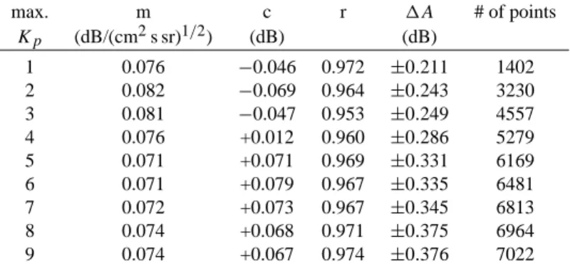 Table 3. Parameters of fits to the CNA and integral flux using the form: A = m √