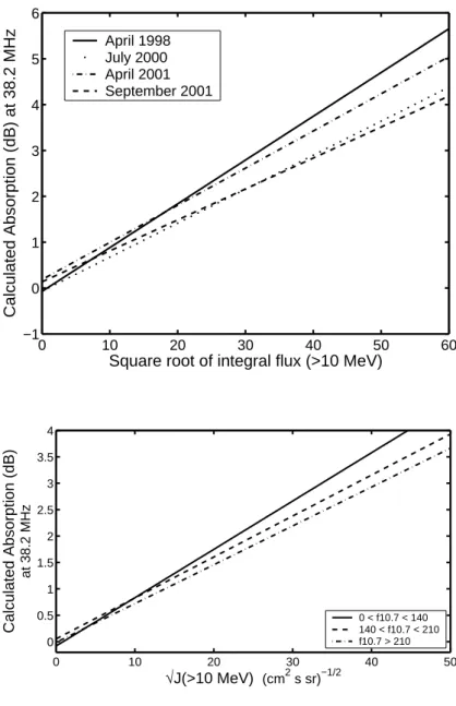 Fig. 9. Flux-absorption relationship calculated for four separate PCA/SPE.