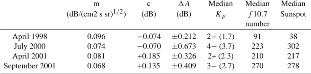 Table 4. Parameters related to the fit of absorption to the square root of the integral proton flux for the four events depicted in Fig